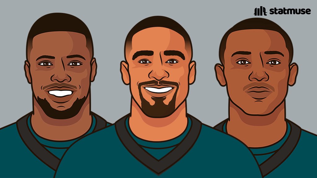 eaglesmuse_'s tweet photo. Most wins by a team since 2022, including playoffs:

56 — Eagles

Modern excellence. https://t.co/62SrjWJBrp