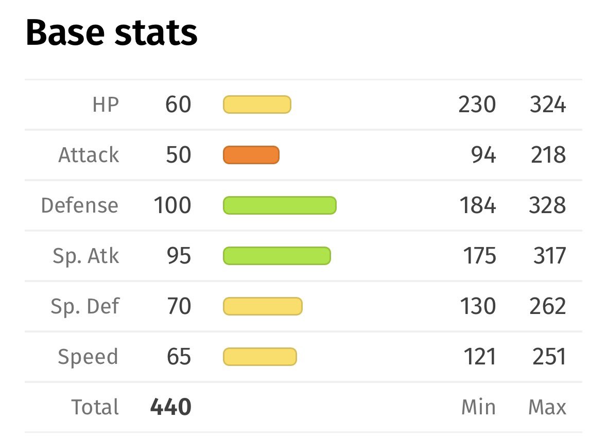 B3heeyem's tweet photo. Reminder Pelipper has a base stat total of only 440 and it doesn’t have a third stage evolution, which means this thing could literally get an evolution. Pelipper third and final evo + drizzle would be pretty insane if they don’t mess up with its stats. https://t.co/gJ8bmKMcmR