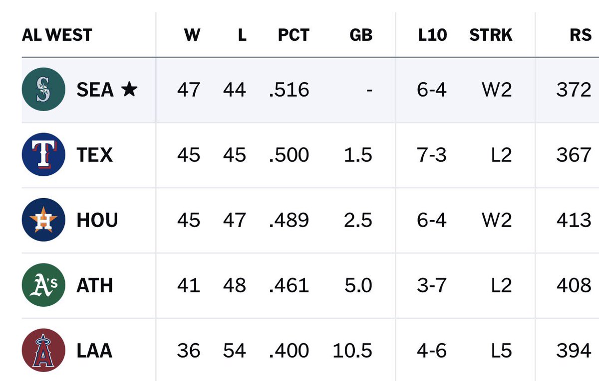 MarinersONTap's tweet photo. 5 out of 6 for the Mariners &amp; now a 1.5 game lead in the division! 👏 https://t.co/Yy7gNb6TND