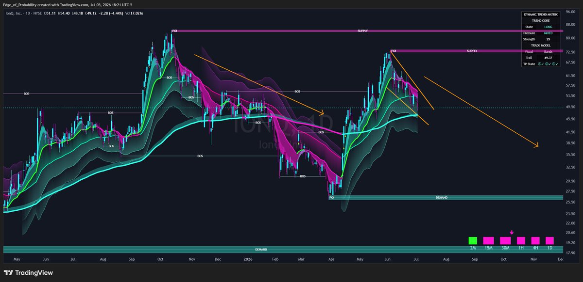 edgeprob's tweet photo. $IONQ Even though this is bull flagging, I am watching which way this breaks. A break below $45 short, break out above $55 long COULD work, quantum names are tough. It's looking like it wants to go down... https://t.co/6UbGxVx5Wi