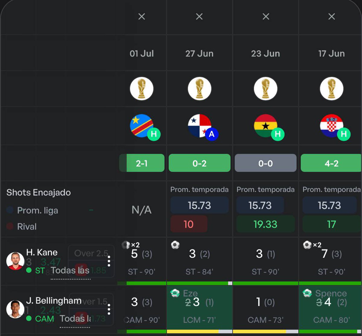alvalorpicks's tweet photo. 📝 Bellingham 2+ remates 
🏠 Winamax
📊 Cuota 1,74
📖 @StatsHubCom 

📋Las estadísticas de este Mundial lo avalan. 11 remates en 4 partidos, sale a 2,75 remates por partido, cumpliendo en 3/4 partidos. https://t.co/KTSRowQj7E
