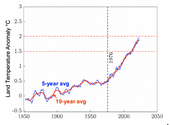 aeberman12's tweet photo. Whatever you think about climate change, it's hard to ignore the data. 

Temperatures have been rising for nearly 200 years

And the rate of warming has accelerated dramatically over the past 75 

#Climate #ClimateData #GlobalWarming #Science https://t.co/MF1dTtp4WA