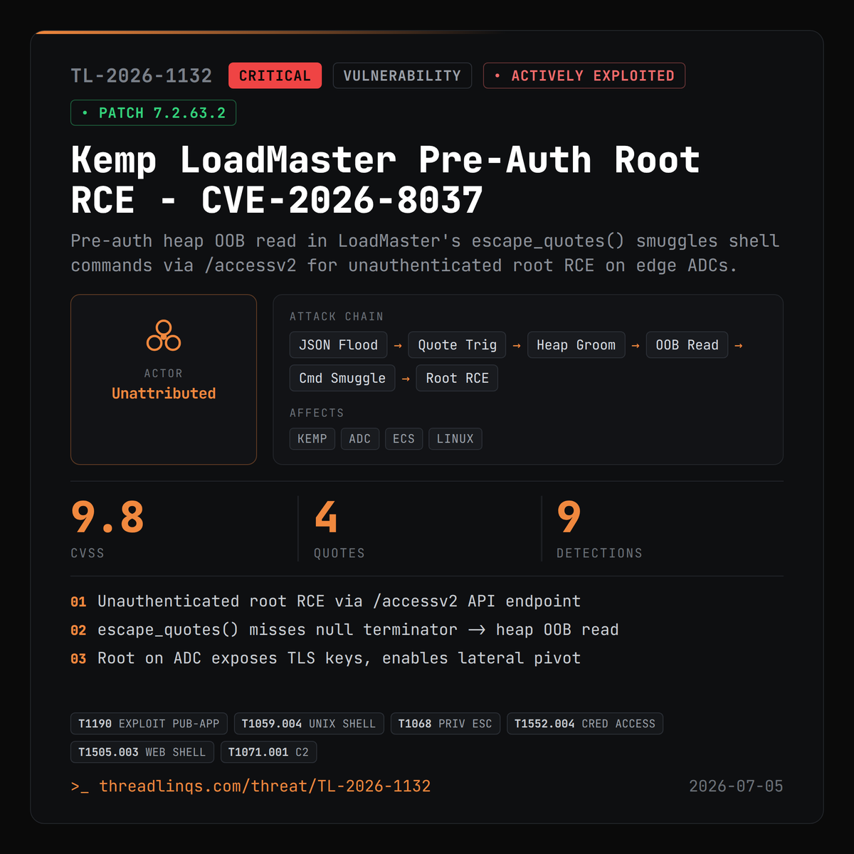 threadlinqs's tweet photo. A pre-auth heap bug hands attackers root on Kemp LoadMaster edge appliances - exploited now. https://t.co/abyUX9zPYv #ThreatIntel #CVE_2026_8037 #watchTowr #LoadMaster https://t.co/HUOkfaOWyz