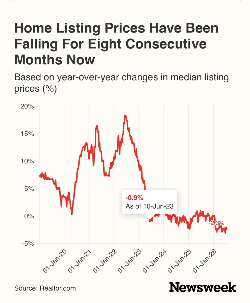 DiMartinoBooth's tweet photo. “June also marked another record shift: for the first time in more than two years, the typical for-sale home spent no more time on the market than it did a year earlier, 53 days.”

https://t.co/V8xqRXms6w https://t.co/tosAEGAGtt