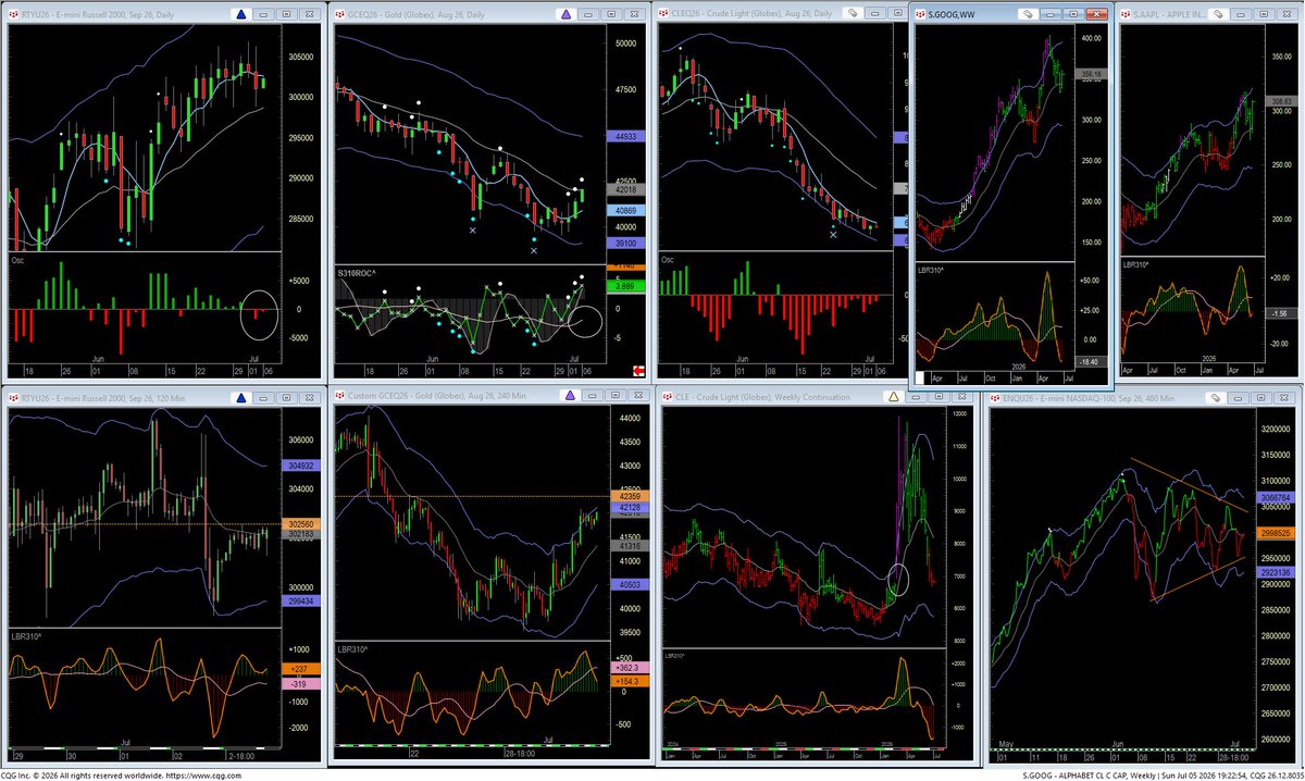 LindaRaschke's tweet photo. RUS: On 5 SMA Buy, Gold- stay w long-side bias till daily slow line gets above 0, Crude: on X-tended run (16 closes below -stay w short bias...first close back above is still a short), Weekly Buys in shares like GOOG/AAPL can pull NAZ futures out of triangular consolidation. https://t.co/6YJEyPTo0s
