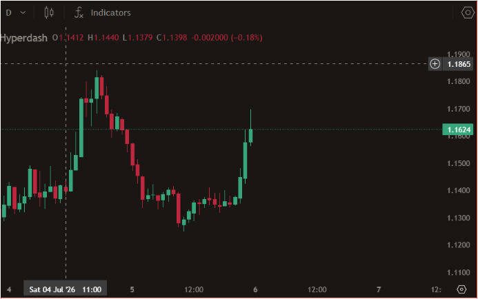 XRP Price Surges Past $1.18 to Fifth Largest Cryptocurren...