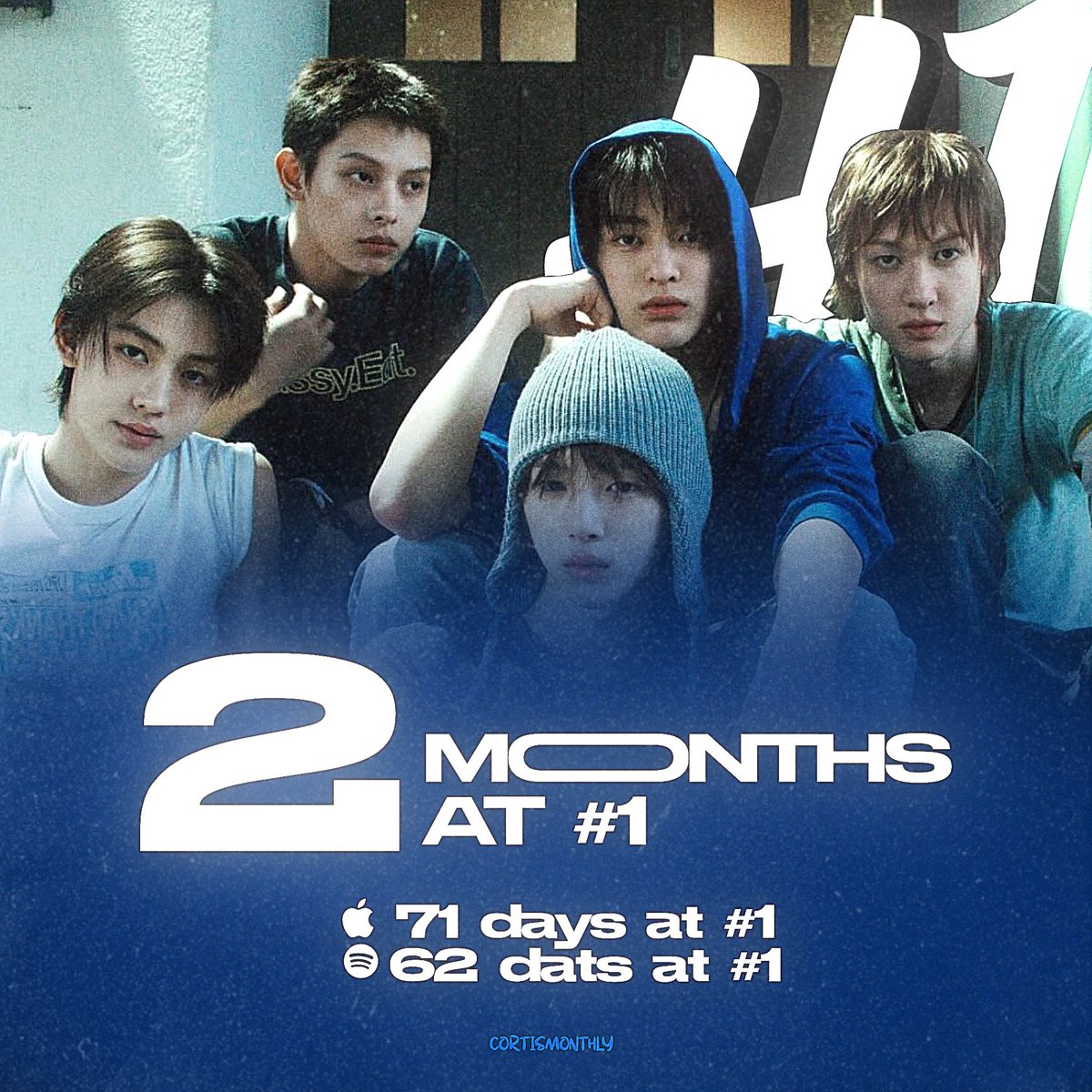 CortisMonthly's tweet photo. “REDRED” by CORTIS becomes the first song by an idol group in history to spend 2 months at #1 on both Apple Music South Korea and Spotify South Korea.

#CORTIS #코르티스 https://t.co/RtYd45m31U