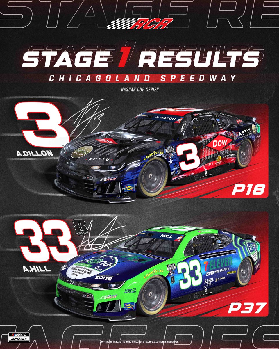 RCRracing's tweet photo. Stage 1 is complete. 

@DowNewsroom | @Aptiv | @TeamRubicon | #zone_partner| @7eleven https://t.co/1CpfanNuq3