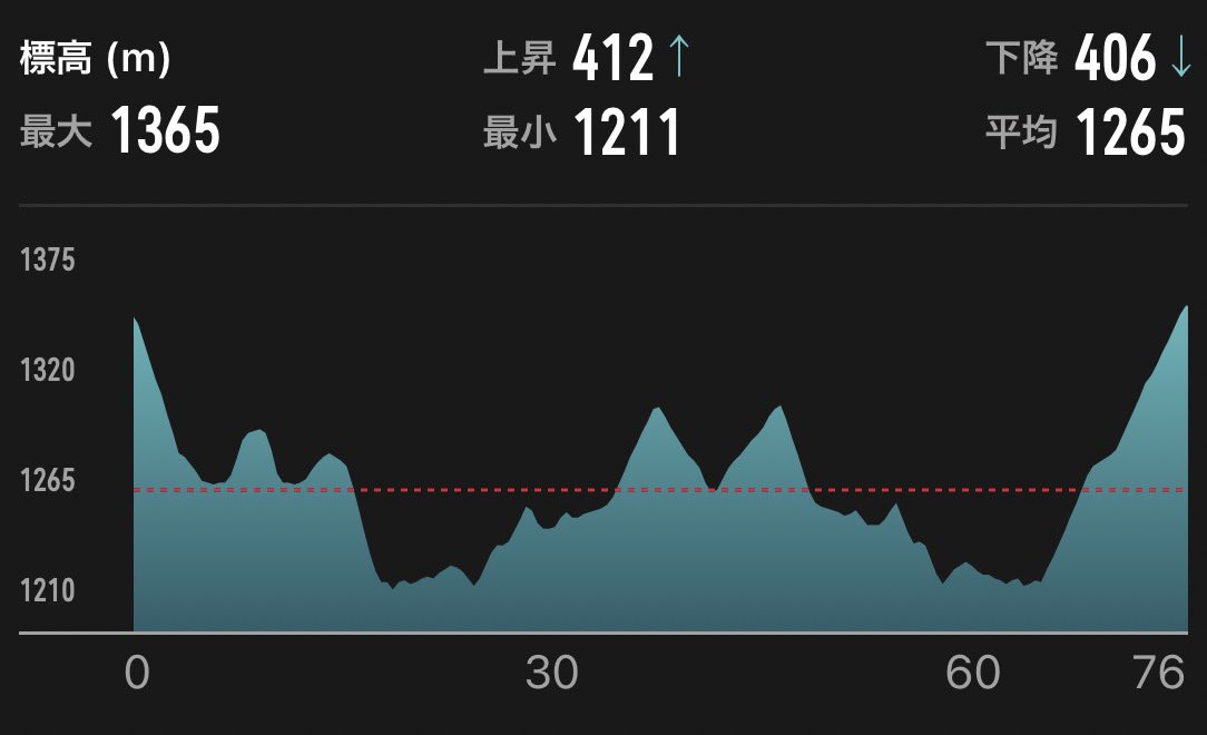 kossunlee123's tweet photo. キャベツマラソン🥬🏃💨

1時間15分54秒(くらい)

3年前から約10分タイムを縮めた
本当はタクミセンで走ってみたかったけど、ダメージが凄そうだから今回はアディオスプロで
最後の2キロはやっぱりきつい https://t.co/zFtN0jdewp