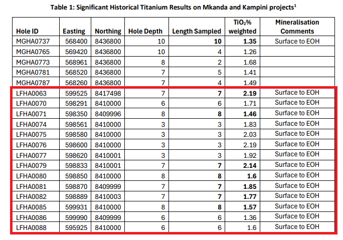 Justin_K000's tweet photo. Very interested to see how Kampini drills.

Historicals by $SVM, reported by $FUN / $FUN.AX appear to actually be higher grade than either Kasiya or Mkanda if rutile assemblage holds in line. (*note - modest sample size)

Grades appear higher, every hole hit &amp; ended in minerals. https://t.co/D1i5ePOIc8