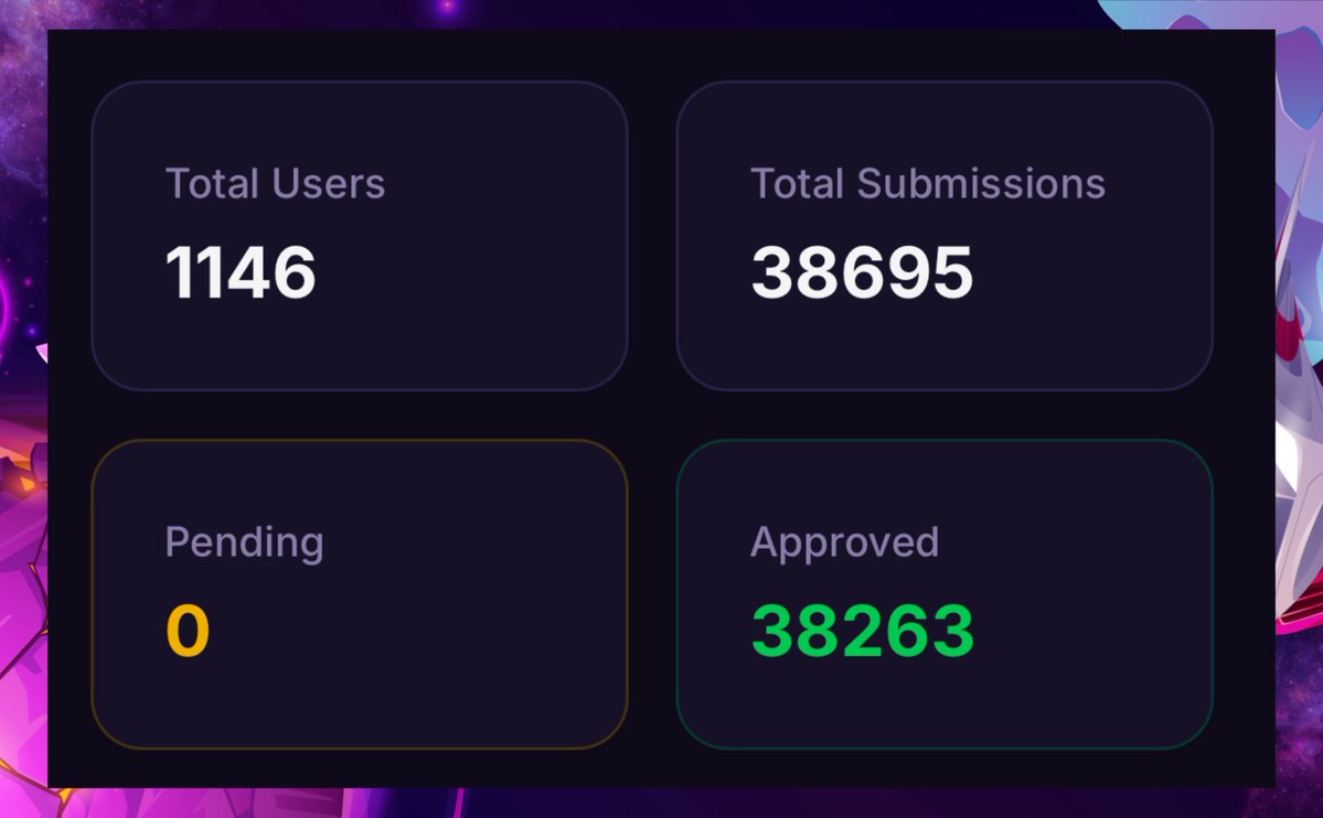 SokkiNetwork's tweet photo. Safe to say Season 1 was a major success

98.88% off all tasks approved 

Proof that our user onboarding and sign up verification process stops the bad actors https://t.co/TKE7mDH0yk