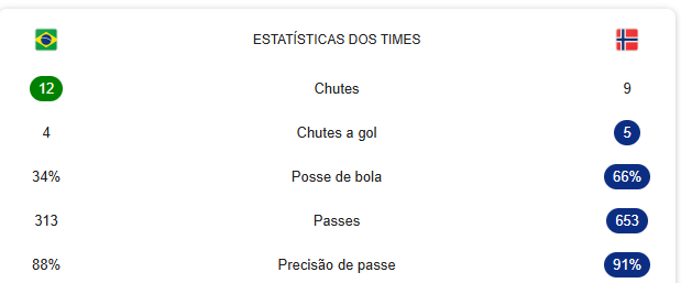 EspacoGlorioso's tweet photo. Essa foi a MENOR quantidade de posse de bola do Brasil em Copa do Mundo desde 1966. https://t.co/R4OxjhaQ1v
