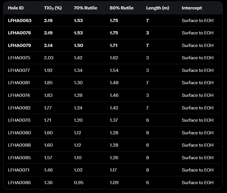 Justin_K000's tweet photo. Very interested to see how Kampini drills.

Historicals by $SVM, reported by $FUN / $FUN.AX appear to actually be higher grade than either Kasiya or Mkanda if rutile assemblage holds in line. (*note - modest sample size)

Grades appear higher, every hole hit &amp; ended in minerals. https://t.co/D1i5ePOIc8