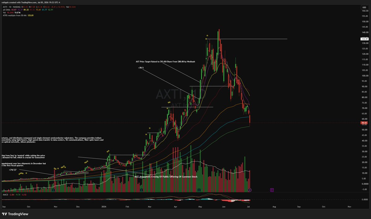 gwrtrades's tweet photo. $AXTI same story how fast a past leader can fall apart. https://t.co/FJurK1hTdh
