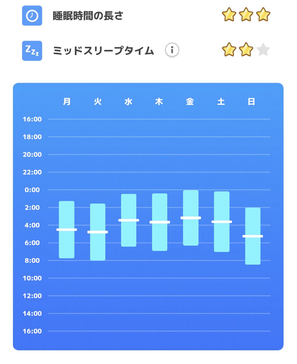 selipon's tweet photo. 先週はバタバタだったので睡眠のリズムが乱れるのは仕方なし https://t.co/kJeoDvo7i9