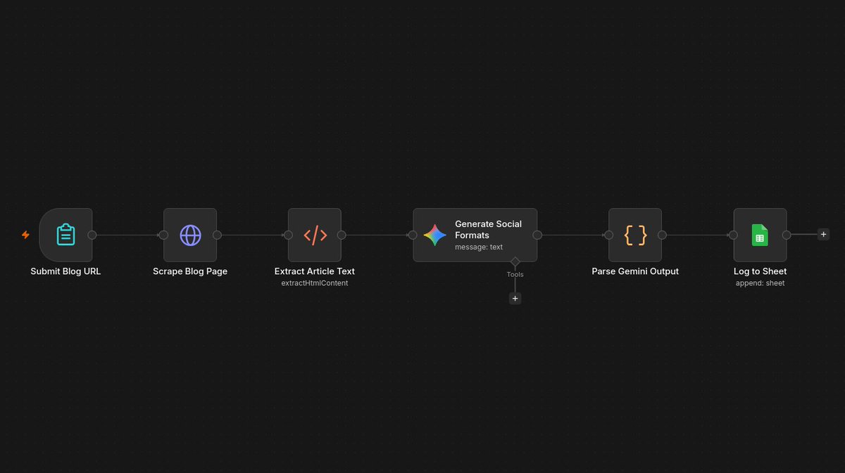 allwellonen's tweet photo. You wrote the blog post. It got posted once, then it died.

Built a workflow that turns one blog URL into a LinkedIn post, a tweet, and an email snippet in one AI model call. Nothing rewritten by hand.

Case study: https://t.co/F3kn4LnbWy https://t.co/R0M3arzOWu