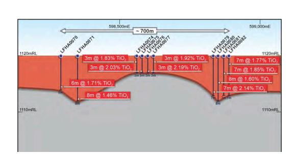 Justin_K000's tweet photo. Very interested to see how Kampini drills.

Historicals by $SVM, reported by $FUN / $FUN.AX appear to actually be higher grade than either Kasiya or Mkanda if rutile assemblage holds in line. (*note - modest sample size)

Grades appear higher, every hole hit &amp; ended in minerals. https://t.co/D1i5ePOIc8