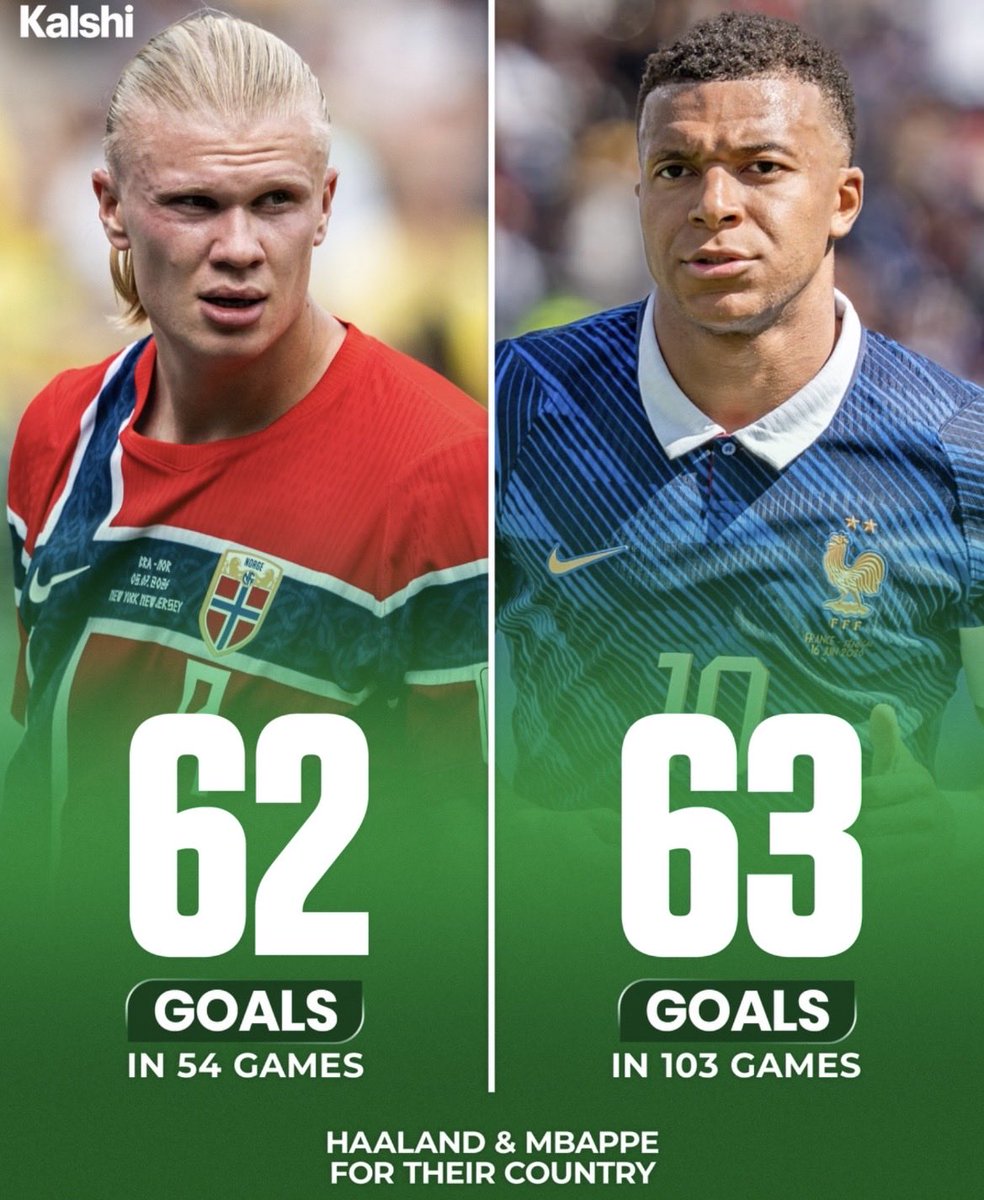 RBcleay's tweet photo. 🚨 ハーランド、怪物の証明。🇳🇴🔥

🇳🇴 ハーランド：54試合 62ゴール
🇫🇷 エンバペ：103試合 63ゴール

エンバペの数字も圧巻。
それでも、ハーランドの得点ペースは規格外🤯

@KalshiSports https://t.co/EBdKmkz3Mn