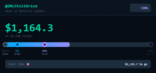 2NLChillGrind's tweet photo. Week 23 update: $1164.30 💰 (Last update for a few weeks👇)

$100 → $300 → $750 → sitting at $1,164 now. 

Just got over the $1,150 target for this week.

This is the last update I'll do for a few weeks now as I'm getting married on Saturday, followed by the honeymoon!

Great progress made  this year, thanks for the support so far. See you in August!!