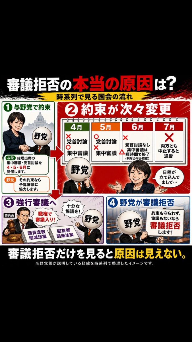 amkaiira's tweet photo. @Sakura9md1 @andouhiroshi @jinkamiya 高市総理が審議拒否をしているので野党がそんなことはさせないと審議拒否をしています。　　　　　　　　　　　　　　議員定数削減の法律案が、そもそもどんなに審議をしたとしても、「比例定数は削減する」ってい決まっている、"だったら審議する意味がない"ということで審議が止まっている。 https://t.co/y0aTrIxRge