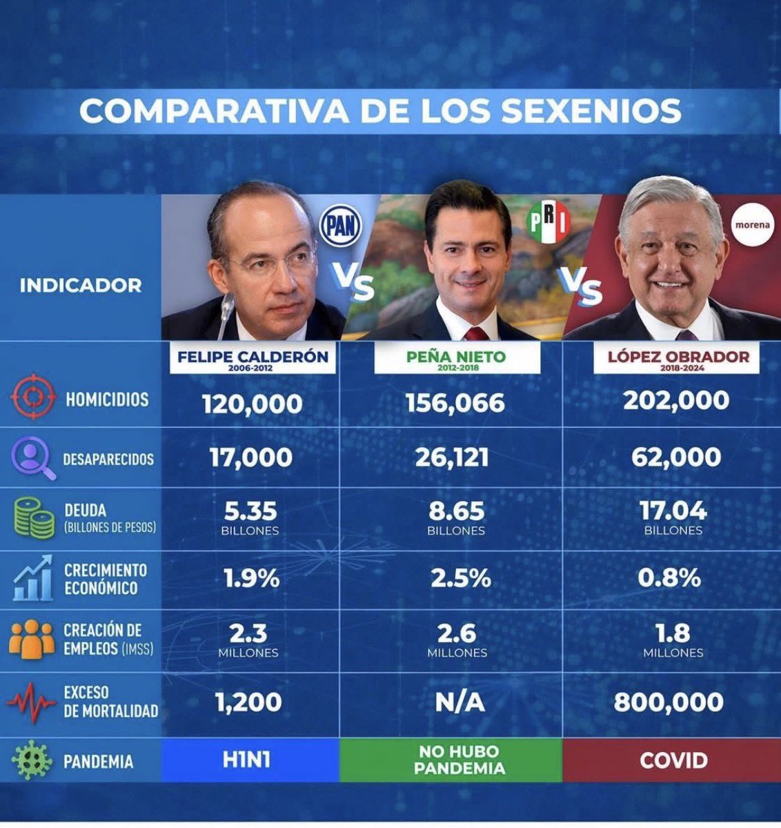eapl2001's tweet photo. @Oficial_Vicman De hecho con narco morena es al revés, ganan(muchas veces con trampa y comprando votos) pero gobiernan pésimo, la seguridad la entregaron al asociarse al crimen https://t.co/WdvX5Xp8m1