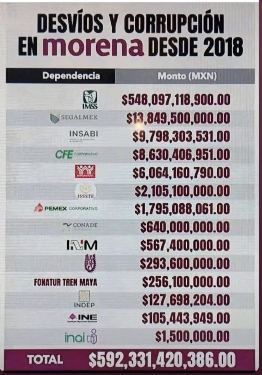 eapl2001's tweet photo. @Oficial_Vicman De hecho con narco morena es al revés, ganan(muchas veces con trampa y comprando votos) pero gobiernan pésimo, la seguridad la entregaron al asociarse al crimen https://t.co/WdvX5Xp8m1