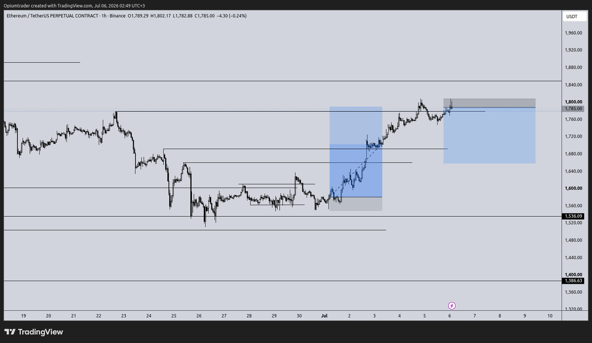 CertusXBT's tweet photo. $ETH short, target tba (till reversal setup) https://t.co/T65M3wfqjX