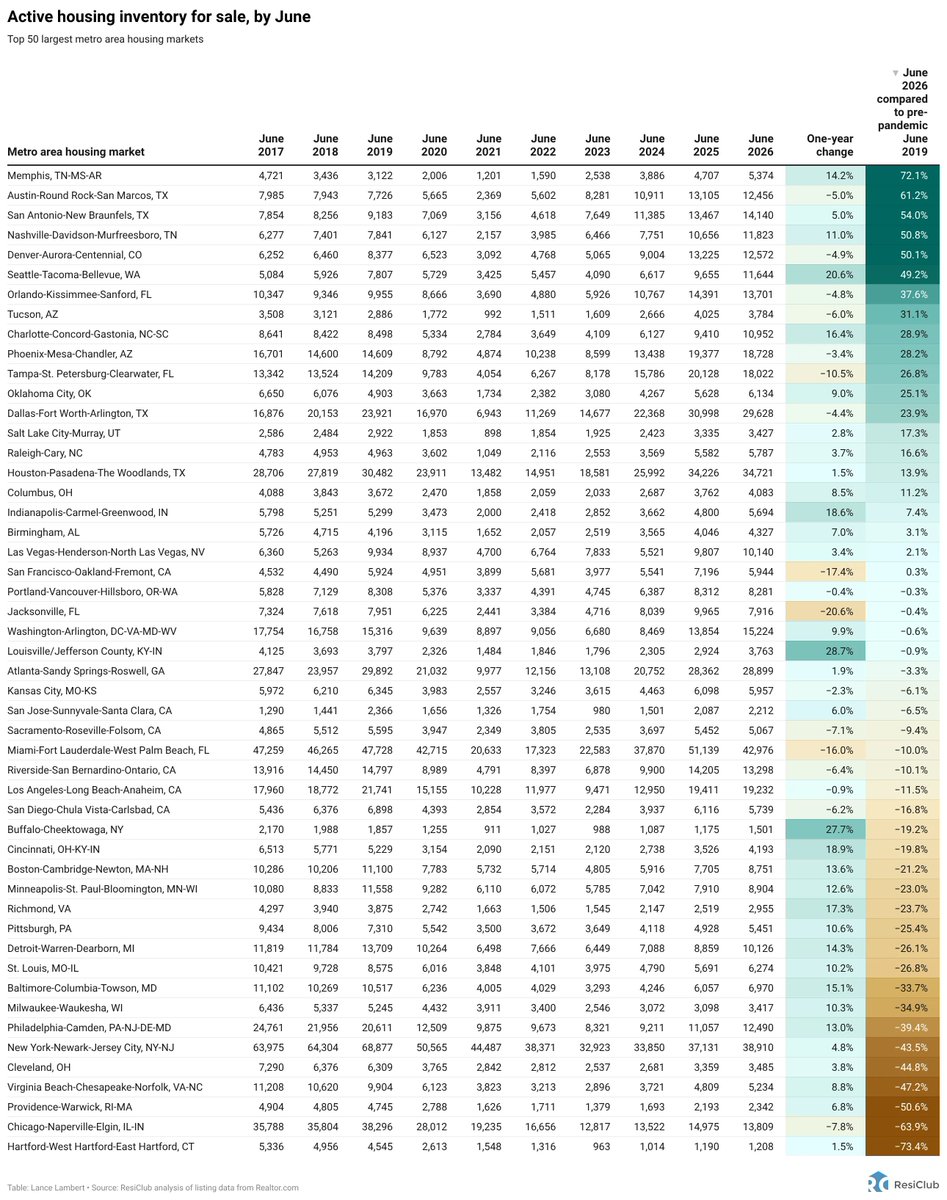 NewsLambert's tweet photo. Active housing inventory for sale, across America's 50 largest metro area housing markets 

Most ABOVE pre-pandemic 2019 levels:
1. Memphis
2. Austin
3. San Antonio

Most BELOW pre-pandemic 2019 levels:
1. Hartford
2. Chicago
3. Providence

Tabla via @ResidentialClub