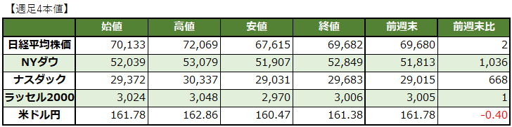 yamaguchi_fjtm's tweet photo. 【今週の予想レンジ】
(くりっく株365、くりっく365の週足PIVOTで算出)
・日経平均株価 65,335~74,243
#NKY
・NYダウ 51,440~53,784
#DJIA
・ナスダック100 28,378~30,990
#NDX
・ラッセル2000 2,930~3,086
#RTY
・ドル円 159.18~163.95
#USDJPY
#くりっく365 #くりっく株365 https://t.co/hHWLoEj2Mq