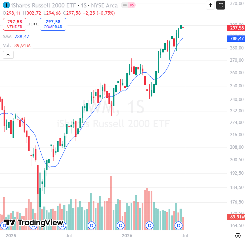 Lorentoke's tweet photo. RESUMEN

Semana de consolidación en los principales índices estadounidenses. El QQQ y el S&P 500 cerraron la semana con ligeras caídas, mientras que el Russell 2000 (IWM) volvió a mostrar una fortaleza relativa superior, reflejando que el mercado continúa ampliando el liderazgo más allá de las grandes compañías tecnológicas.

La nota dominante ha sido la rotación sectorial, con un flujo de capital hacia sectores como software y salud, mientras que muchas compañías ligadas a la IA y los semiconductores han mostrado un comportamiento más propio de una fase de distribución.

👀 Empresas en vigilancia

💻 Software y Ciberseguridad: $CRWD, $PANW, $DDOG, $SNOW, $NET, $FROG

💳 Fintech: $RELY

🧬 Biotecnología y Salud: $ASND, $NBIX, $LLY, $JAZZ