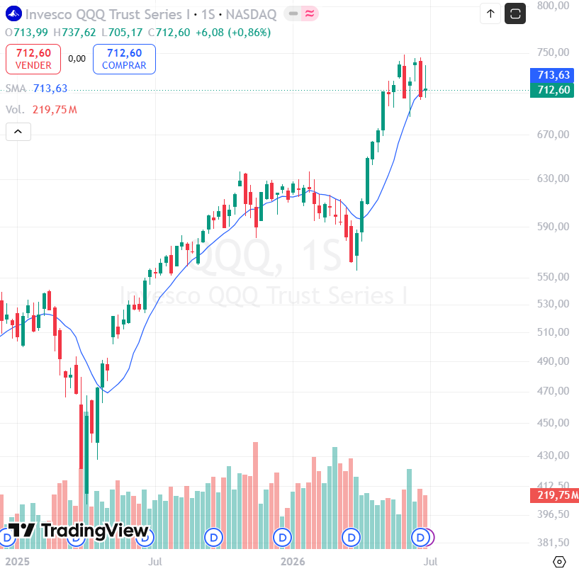 Lorentoke's tweet photo. RESUMEN

Semana de consolidación en los principales índices estadounidenses. El QQQ y el S&P 500 cerraron la semana con ligeras caídas, mientras que el Russell 2000 (IWM) volvió a mostrar una fortaleza relativa superior, reflejando que el mercado continúa ampliando el liderazgo más allá de las grandes compañías tecnológicas.

La nota dominante ha sido la rotación sectorial, con un flujo de capital hacia sectores como software y salud, mientras que muchas compañías ligadas a la IA y los semiconductores han mostrado un comportamiento más propio de una fase de distribución.

👀 Empresas en vigilancia

💻 Software y Ciberseguridad: $CRWD, $PANW, $DDOG, $SNOW, $NET, $FROG

💳 Fintech: $RELY

🧬 Biotecnología y Salud: $ASND, $NBIX, $LLY, $JAZZ