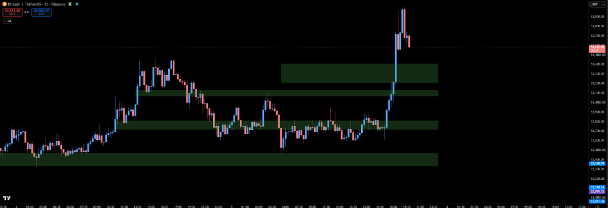 eqtoshi's tweet photo. I want to see consolidation around any of these areas and price holding up before sizing into longs... https://t.co/RZpCU9l8ko