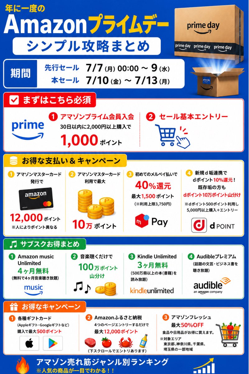 Shinpoi_OTOKU's tweet photo. 明日7日からスタート！！
年に一度のAmazonプライムデー
シンプル攻略まとめ！

✅期間　
先行セール 7/7日00:00～9日
本セール 7/10～7/13日
✅プライム会員特典
・10,000円以上利用
➩1.0%還元

・40,000円以上利用
➩2.5%還元

・50,000円以上利用
➩3.0%還元

🟥まずはこちら必須
▪️アマゾンプライム会員入会 
30日以内に2000円以上購入で1000㌽
https://t.co/tDoBpj2mmg

▪️セール基本エントリー
https://t.co/Tp8bz59nNl

🟨お得な支払い＆キャンペーン
▪️アマゾンマスターカード発行で12000㌽※人によりポイント異なる
https://t.co/LIk69mCgUS

▪️アマゾンマスターカード利用で最大1０万㌽
https://t.co/zzFsTCC9F3

▪️初めてのメルペイ払いで40％還元
最大1500㌽（※利用上限3750円）
https://t.co/iv3fQkPaSM

▪️ 新規d垢連携でdポイント10%還元！既存垢の方もdポイント10万㌽山分け
※dポイント500㌽利用し5000円以上購入＋エントリー
https://t.co/rkKgVTI4A2

🟩サブスクお得まとめ
▪️Amazon music Unlimited 4ヶ月無料（無料で４ヶ月音楽聴き放題）
https://t.co/bZQnrh9GS9

▪️音楽聴くだけで100万ポイント山分け
https://t.co/h253THRdHd

▪️Kindle Unlimited 3ヶ月無料（500万冊以上の本（書籍）を読み放題）
https://t.co/LGTyDJSKhj

▪️Audibleプレミアム（話題の文芸・ビジネス書を聴き放題）
https://t.co/EACJ2HT7V0

🟧お得なキャンペーン PR
▪️各種ギフトカード（Appleギフト・Googleギフトなど）購入で最大500㌽
https://t.co/E3Ct8Fa8fP

▪️Amazonふるさと納税４つのページエントリーするだけで最大12000㌽
（下スクロールでエントリあります）
①https://t.co/l92ShFgjSm
②https://t.co/dfeDx6dONe
③https://t.co/lzQHXobpan
④https://t.co/344REhQUzS

▪️アマゾンフレッシュ最大50％OFF
食品や日用品がお得に買えます。
※対象エリア　東京都、神奈川県、千葉県、埼玉県の一部地域
https://t.co/oC0oQwlVTK

🔥アマゾン売れ筋ジャンル別ランキング
※人気の商品が一目でわかる！！
https://t.co/uS2fLbR18U
