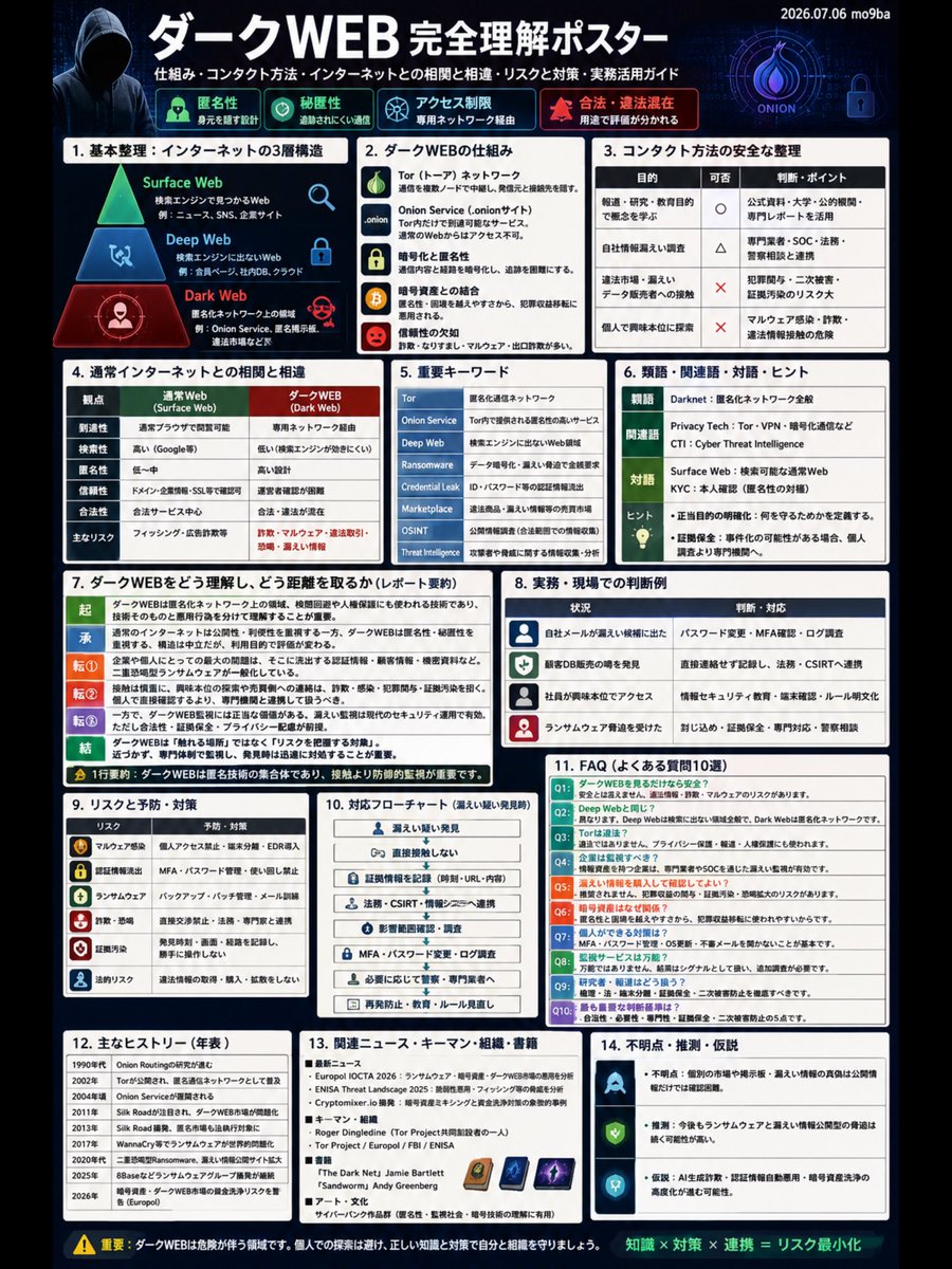 mo9ba2's tweet photo. #ダークWEB は「犯罪そのもの」ではなく、「匿名性を実現する技術」が悪用される場合がある領域です。
🌐 #インターネット
├ #SurfaceWeb(#検索可能)
├ #DeepWeb(会員�� #社内システム 等)
└ #DarkWeb(#匿名ネットワーク 上)
重要なのは、
❌興味本位で近づくこと
ではなく、
✅#情報漏洩 ・ #ランサムウェア 対策として理解すること。
「触れる」のではなく、
「守るために知る」。
ダークWEBを理解する上で重要なのは、この3つです。
① 技術は中立
② 利用目的で善悪が決まる
③ 最大のリスクは情報漏えい
企業が注目する理由は、
・認証情報漏洩
・顧客情報流出
・ランサムウェア
・ダークWEB監視
つまり、ダークWEBは「見る場所」ではなく、
“自社情報が流出していないか監視する対象”です。
【ダークWEBを学ぶなら覚えたいキーワード】
🔹Surface Web
🔹Deep Web
🔹Dark Web
🔹#Tor
🔹#OnionService
🔹#ThreatIntelligence
🔹#OSINT
🔹#Ransomware
🔹#CredentialLeak
🔹#ZeroTrust
#知識が最大の防御 になります。
「#匿名技術」と「#犯罪」は同じではない
正しく理解し、安全な #インターネット 利用につなげる事だ
#ダークWEB
#情報リテラシー
#セキュリティ
#IT教育
#サイバーセキュリティ
#情報セキュリティ
#IT
#AI
#CyberSecurity
#情報漏洩
#ランサムウェア
#mo9baKnowledgePoster #備忘録