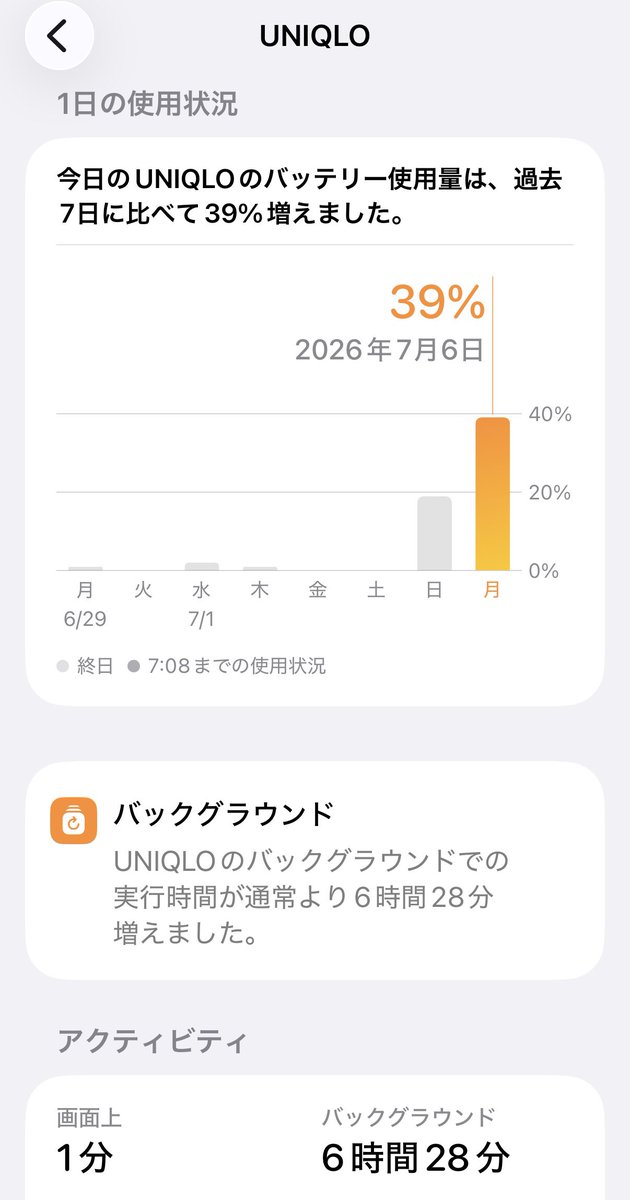 hotate_kun's tweet photo. バッテリーの減りが速いと思ったら、ユニクロのアプリが裏でずっと動いてる https://t.co/N5lNZp6Ay5