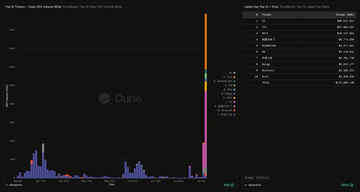 ClipX0_'s tweet photo. FourMeme's top 10 token by daily volume 

$CZ  &amp; $TCC breaking the chart  with almost 140m volume within last 24h

Check out public  dashboard data : 

https://t.co/th2MTxVk7C

@fourdotmemezh  @four_meme_Fora  @cz_binance @TCryptochicks https://t.co/RSuhfyLoxY