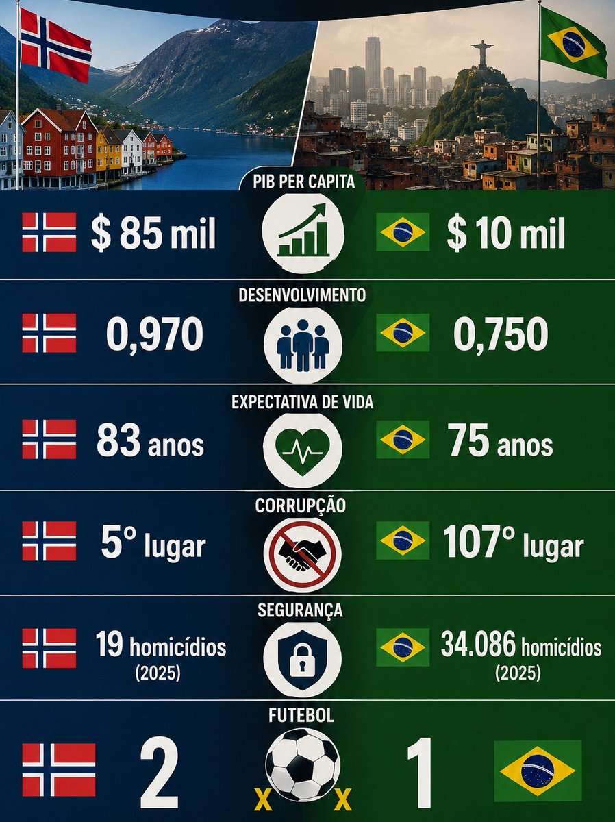 fiscaldofim's tweet photo. Parabéns Noruega!
Não é só no futebol ⚽️ https://t.co/aO2soiqtCM