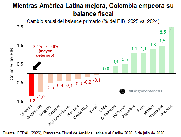 DiegomontanezH's tweet photo. La deuda es la consecuencia, el balance primario es la causa. Por eso me parece más preocupante que Colombia 🇨🇴 haya terminado 2025 con el peor balance primario de América Latina, porque este indicador refleja en esencia la sostenibilidad fiscal de un país 👇 https://t.co/wLhVzUkOlk