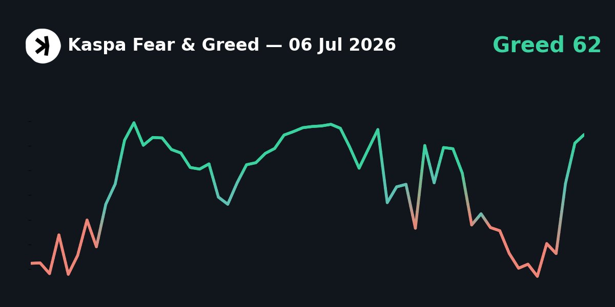 KaspaFear's tweet photo. Last 60 days of Kaspa Fear &amp; Greed Index.

$KAS #Crypto #Kaspa #FearGreedIndex https://t.co/dZSphTNKph
