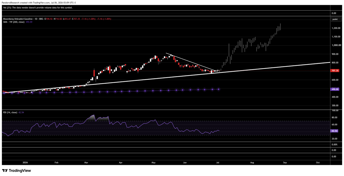PandorraAnalyst's tweet photo. 🚨JUST IN: Domestic U.S. Unleaded Gasoline pops further, following the major upside narrative.
// Make America's Gasoline Great Again
#rbob #rb #gas #usoil #wti #crudeoil #ulsd https://t.co/M1NAZmj0TJ