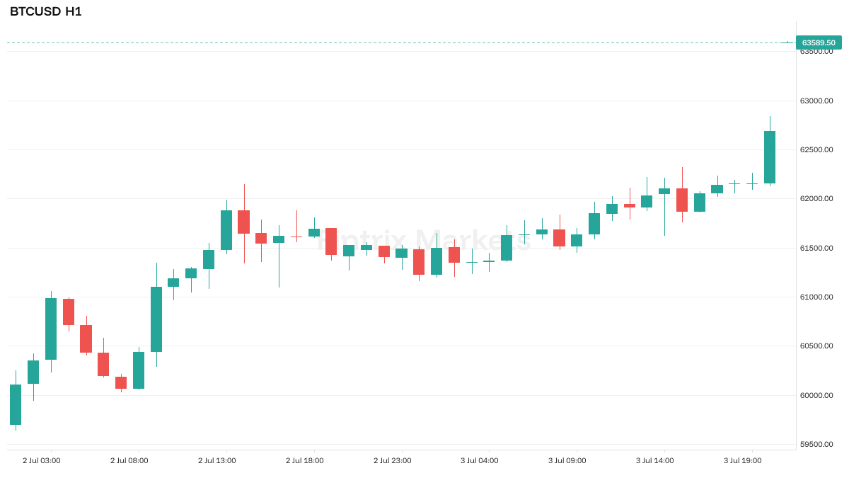 FintrixMarkets's tweet photo. Bitcoin climbing to 63,598 (+1.45%) as the soft-dollar, dovish-Fed repricing carries into the new week — weak jobs data has gutted hike odds and the debasement bid is spilling into crypto. Still lagging metals though. Watch 64k as the next test; loss of 62.8k flips the read. $BTCUSD #Crypto #MarketUpdate
