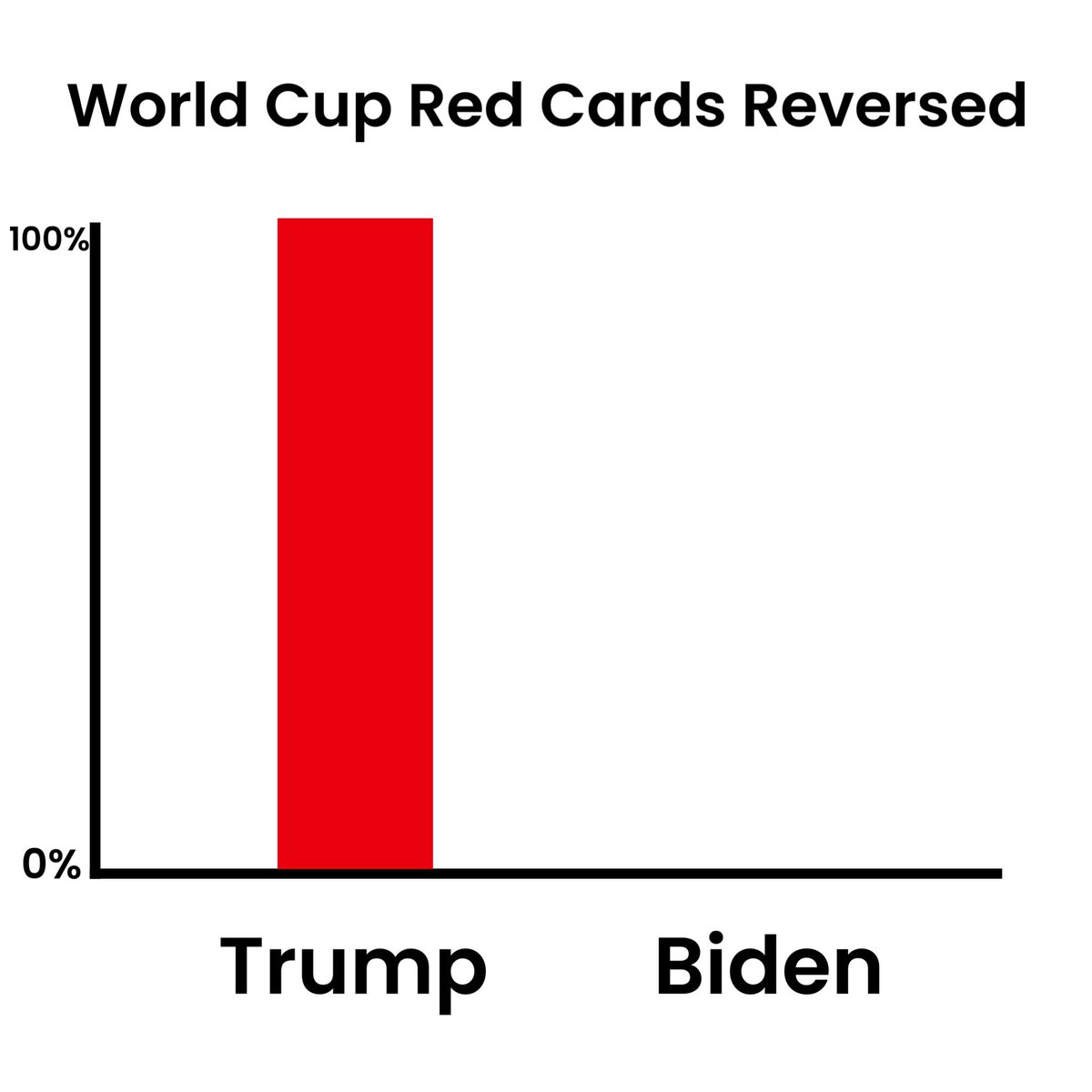 Prisonmitch's tweet photo. 100% of USA red cards reversed were due to Trump. https://t.co/64hO4hQA5p