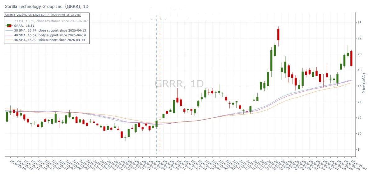 Stock_x1X2cx's tweet photo. Gorilla Technology Group $GRRR continues dancing beautifully on the daily and weekly moving average support clusters, getting closer to its weekly resistance. https://t.co/aGG4zDHIyQ