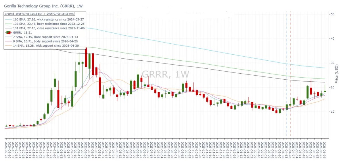 Stock_x1X2cx's tweet photo. Gorilla Technology Group $GRRR continues dancing beautifully on the daily and weekly moving average support clusters, getting closer to its weekly resistance. https://t.co/aGG4zDHIyQ