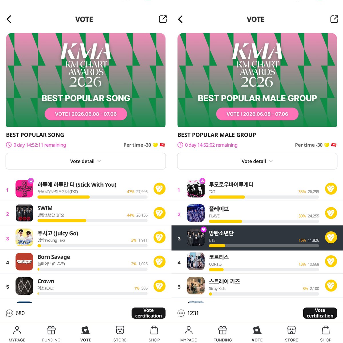 JUNG9795_'s tweet photo. 🚨VOTE BTS di KMA FINAL 2026 🚨

🗓 END MALAM INI tgl 6 juli • jam 21.59 WIB
⏳perolehan sementara ada di pict 

sepi ya euy…. 
semoga masih pada mulung dan vote yaa di 3 apk ini, idolchamp, my1pick dan upick 🫶🏻

setelah KMA end terbitlah TMA 😇 https://t.co/gZtiWNd9pR