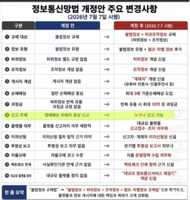 gyeon_baeg's tweet photo. 내일부터 실시되는 세계 최초 커뮤니티 검열법 요약

게시글을 자유롭게 올릴 수 있는 날은
오늘이 마지막 ... https://t.co/JOJc02Tp4U