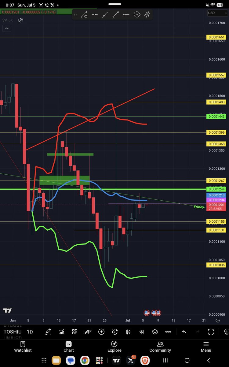 general68A's tweet photo. $toshi #toshi normally the price returns to Fridays but we are there, im expecting btc to go sideways leaning into bullish price movement and alt coins to follow, the blue vwap its a resistance , normally I sell a portion but this time I decided to wait to see what the price does https://t.co/Jv49dVCkou