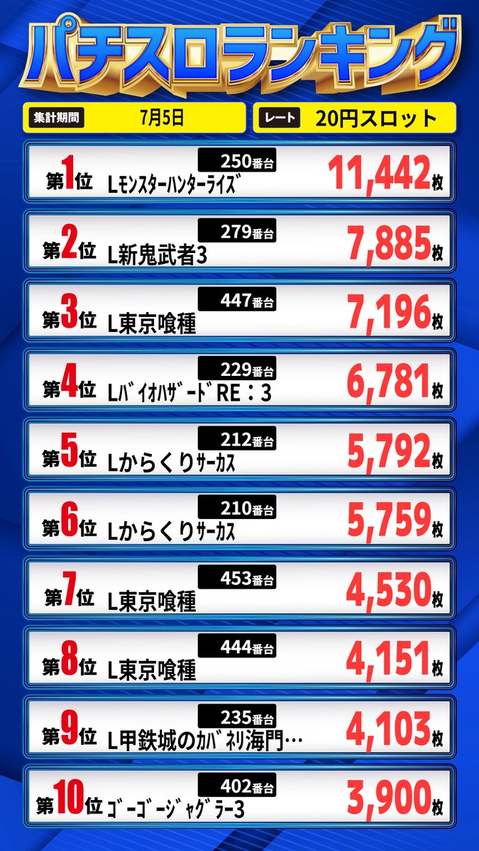 parlorzonem's tweet photo. おはよーございます🤠昨日、おとついとよく雨が降りましたね～😮時々やんでくれるので災害に至らずにすんでよかったです🌊明日ぐらいから急に30度超えになるようですよ😱皆様～熱中症対策しっかりされて下さいね🥤
それではまもなく抽選券配布はじまりま～す💁
昨日の差玉ランキングです🎰 https://t.co/3AN6NGdVVD