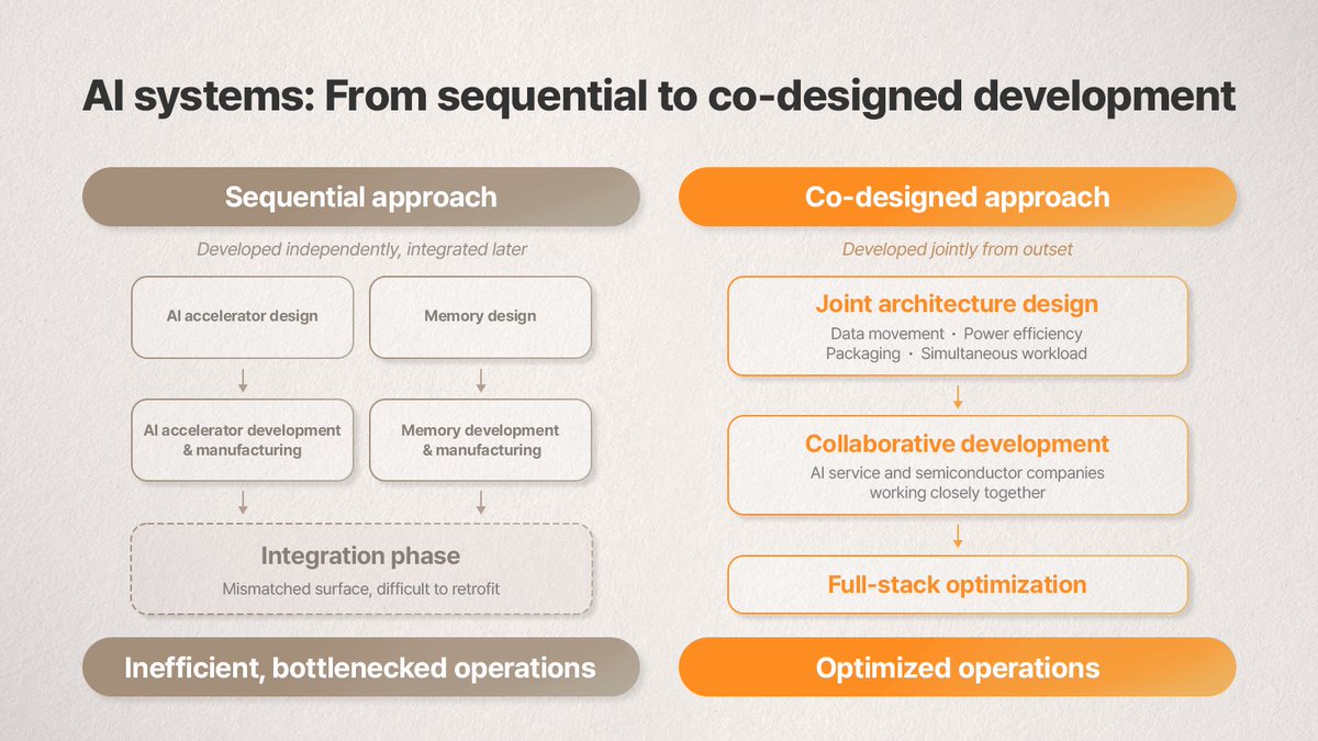 SKhynix's tweet photo. AI services are reshaping the semiconductor ecosystem.
 
Explore our latest Expert POV on why integrated ecosystems matter—and how SK hynix is evolving beyond memory.
 
🔗 https://t.co/61LlrA4qyV
 
#SKhynix #AI #HBM #Semiconductor https://t.co/FZlGRMhFcX