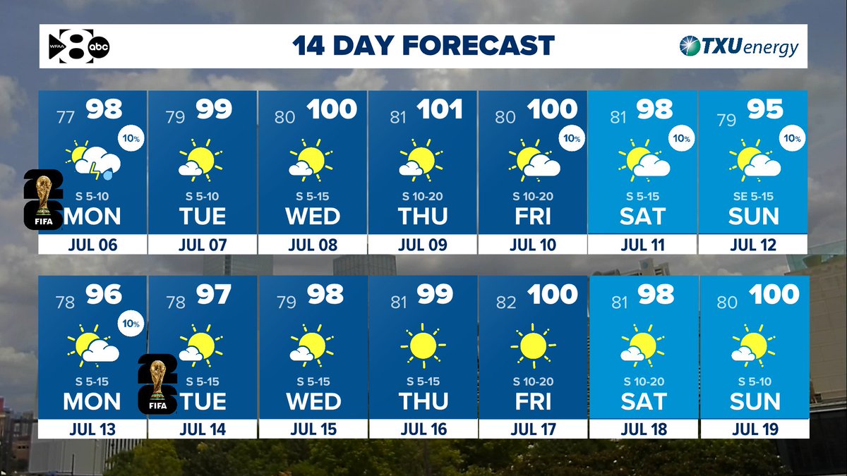 JesseWFAA's tweet photo. It gets hot in summer. https://t.co/5A2Zv3H0NV